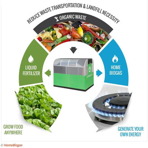 going off the grid: homebiogas benefits diagram